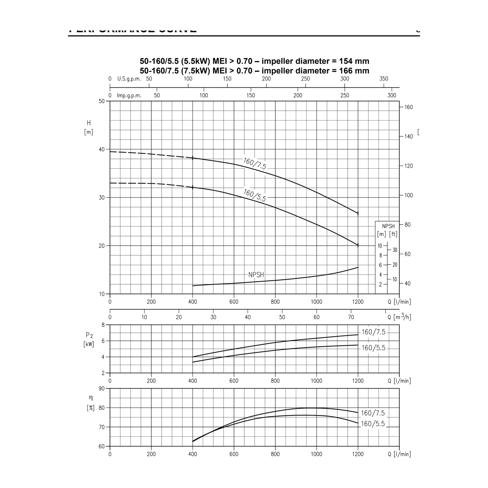 EBARA 3D/I 50-160/7.5 IE3 Döküm Gövdeli Yatay Monoblok Santrifüj Pompa