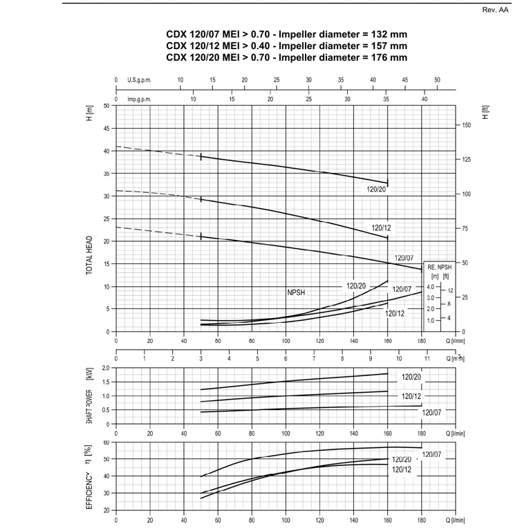EBARA CDX/I 120/07 IE3 AISI304 YATAY MONOBLOK SANTRİFÜJ POMPA