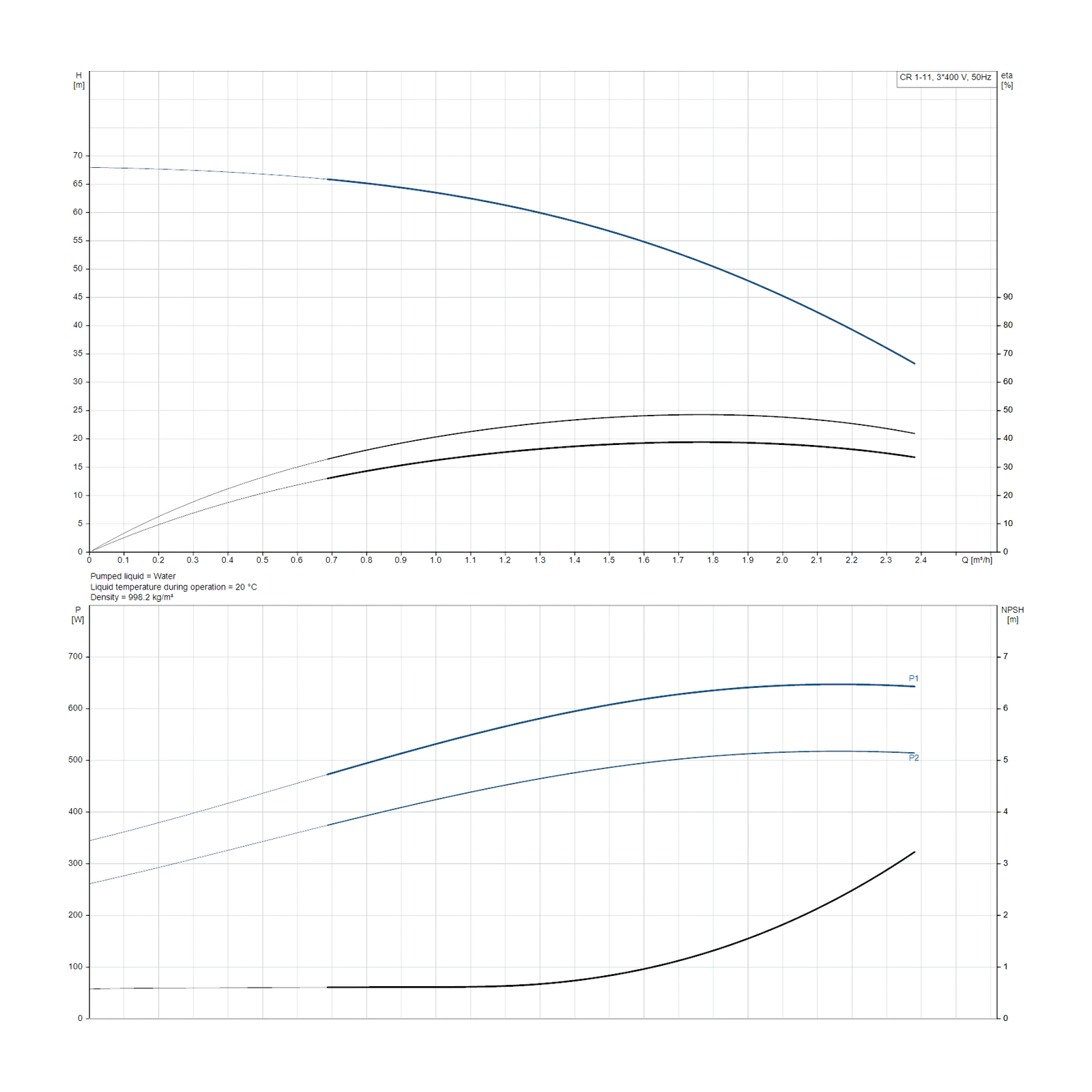 Grundfos CR 1-11 A-FGJ-A-E-HQQE 0,55 kW Dikey Çok Kademeli Santrifüj Pompa