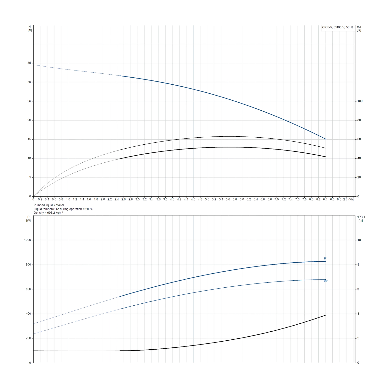 Grundfos CR 5-5 A-FGJ-A-E-HQQE 3x220-240 V Δ / 380-415 V Y Dikey Çok Kademeli Santrifüj Pompa