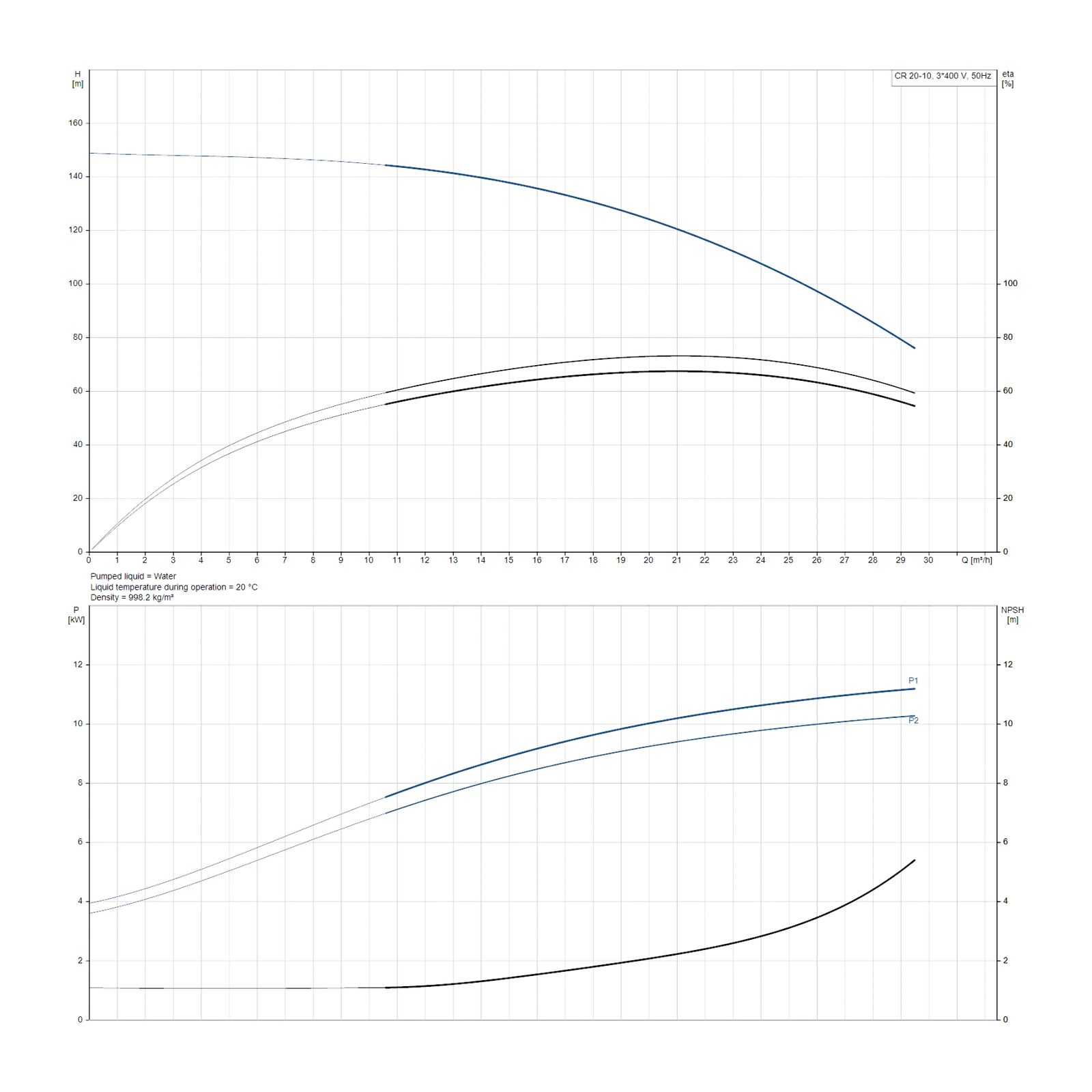 GRUNDFOS CR20-10 A-F-A-E-HQQE DİKEY ÇOK KADEMELİ in-line SANTRİFÜJ POMPA
