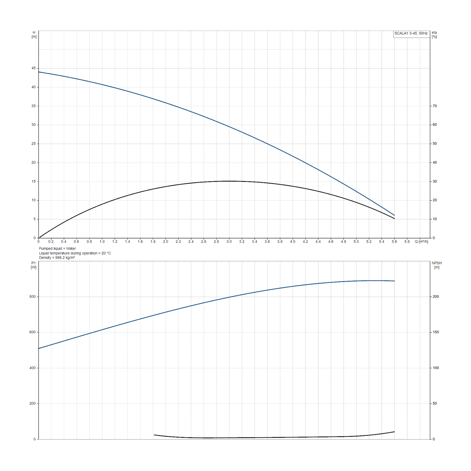 GRUNDFOS SCALA1 3-45 1×230 V 0,58 kW SCHUKO KOMPAKT HİDROFOR