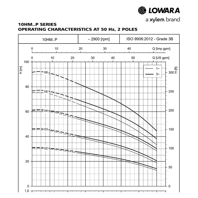 LOWARA 10HM03P15T5RVBE 1,5 kW AISI304 GÖVDELİ NORYL ÇARKLI YATAY ÇOK KADEMELİ SANTRİFÜJ POMPA