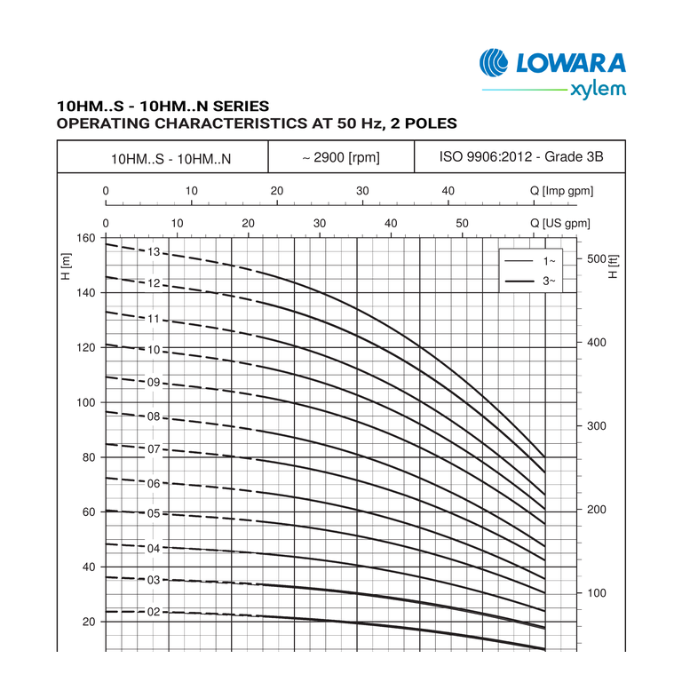 LOWARA 10HM04S15T5RVBE AISI304 YATAY ÇOK KADEMELİ SANTRİFÜJ POMPA