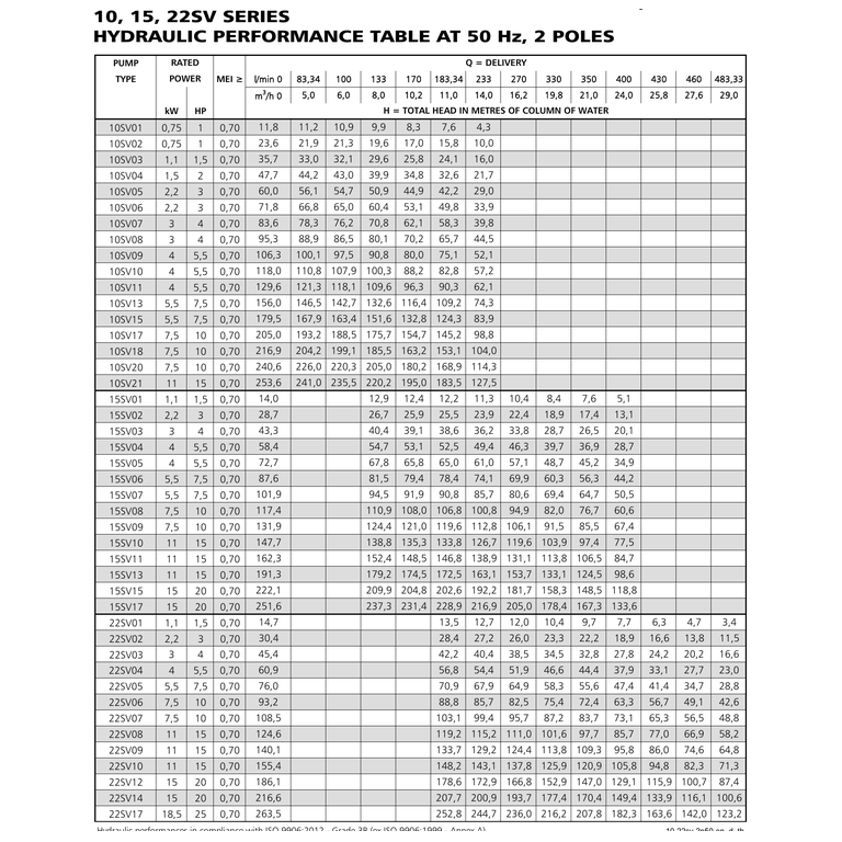 LOWARA 22SV17N185T/E AISI316 DİKEY ÇOK KADEMELİ IN-LINE SANTRİFÜJ POMPA