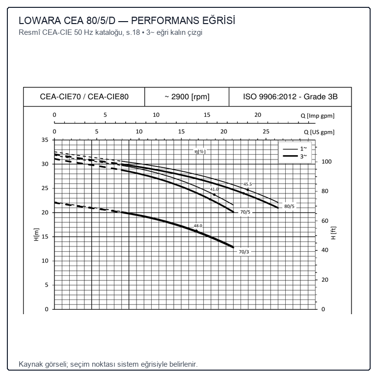 LOWARA CEA 80/5/D AISI304 YATAY MONOBLOK SANTRİFÜJ POMPA