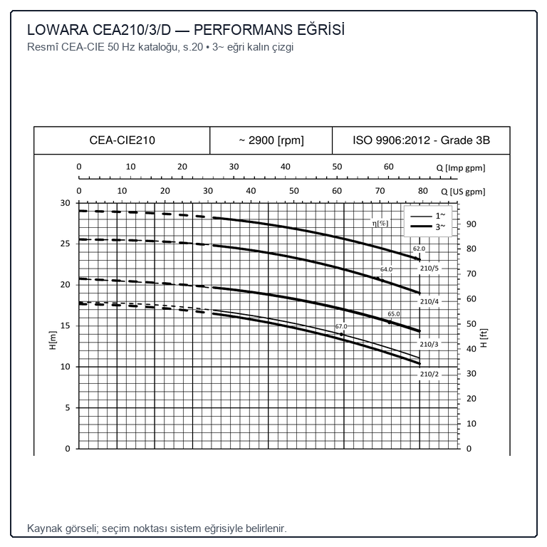 LOWARA CEA210/3/D Üç Fazlı AISI 304 Tek Çarklı Santrifüj Pompa
