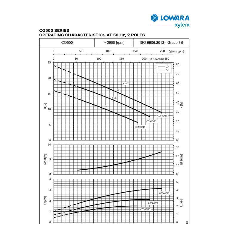 LOWARA CO500/22/D 2,2 kW IE3 AISI316L Açık Çarklı Yatay Monoblok Santrifüj Pompa