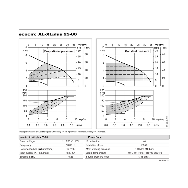 LOWARA ecocirc XL 25-80 PN 6/10 Elektronik Kontrollü Islak Rotorlu Sirkülasyon Pompası