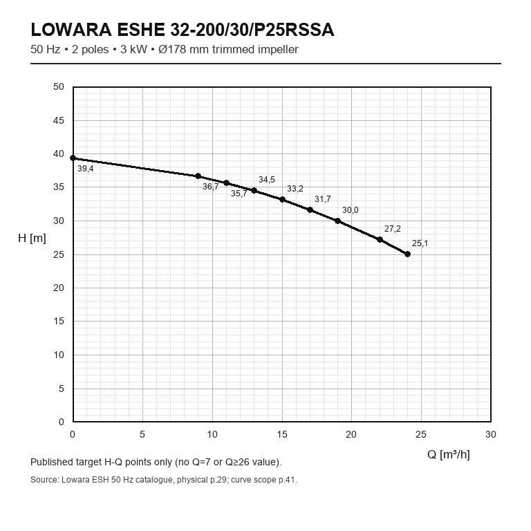 LOWARA ESHE 32-200/30/P25RSSA 3 kW AISI316L GÖVDELİ UZATILMIŞ MİLLİ YATAY SANTRİFÜJ POMPA