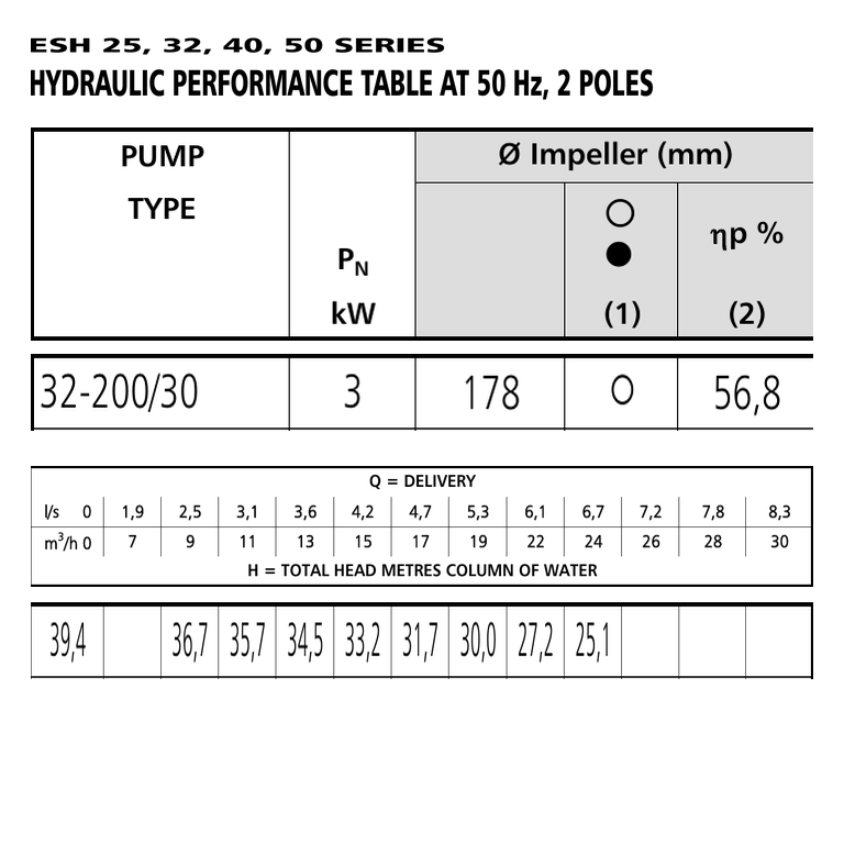 LOWARA ESHE 32-200/30/P25RSSA 3 kW AISI316L GÖVDELİ UZATILMIŞ MİLLİ YATAY SANTRİFÜJ POMPA
