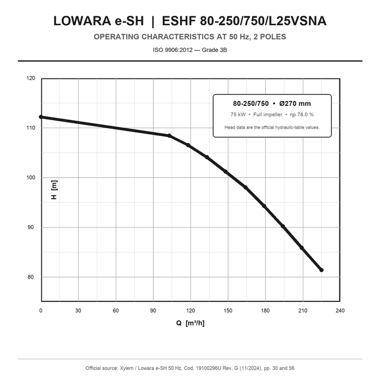 LOWARA ESHF 80-250/750/L25VSNA 75 kW AISI316L GÖVDELİ ŞASE ÜSTÜ ESNEK KAPLİNLİ YATAY SANTRİFÜJ POMPA