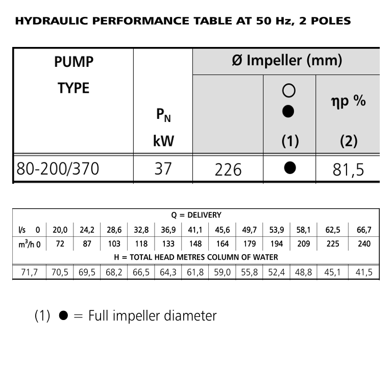 LOWARA ESHS 80-200/370/L25VSNA 37 kW AISI316L GÖVDELİ ADAPTÖR BRAKETLİ RİJİT KAPLİNLİ YATAY SANTRİFÜJ POMPA