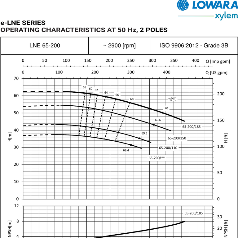 LOWARA LNES 65-200/110/P25VCS6 11 kW Yakın Kaplinli İn-Line Elektrik Pompası