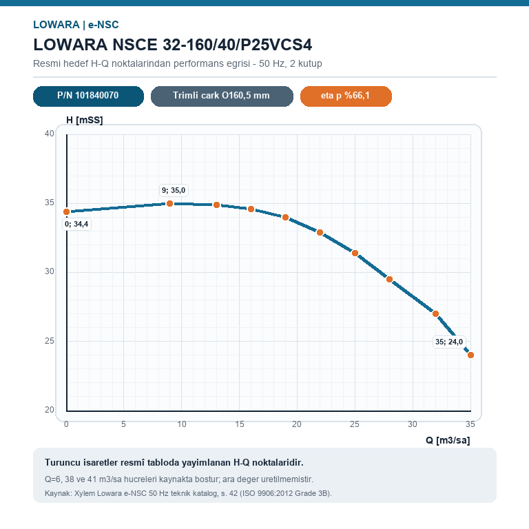 LOWARA NSCE 32-160/40/P25VCS4 4 kW DÖKÜM GÖVDELİ AISI304 ÇARKLI UZATILMIŞ MİLLİ YATAY SANTRİFÜJ POMPA