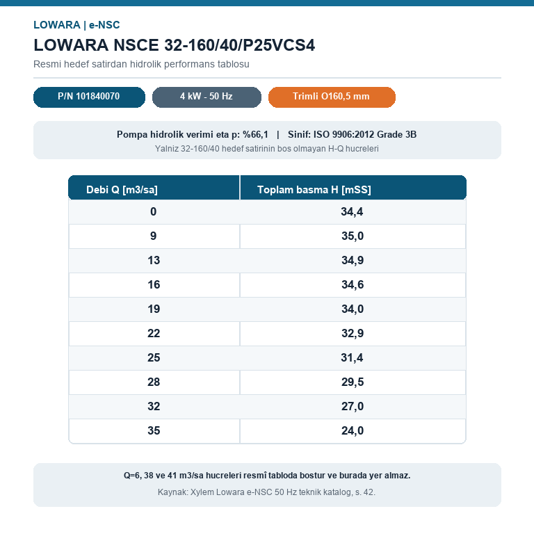 LOWARA NSCE 32-160/40/P25VCS4 4 kW DÖKÜM GÖVDELİ AISI304 ÇARKLI UZATILMIŞ MİLLİ YATAY SANTRİFÜJ POMPA