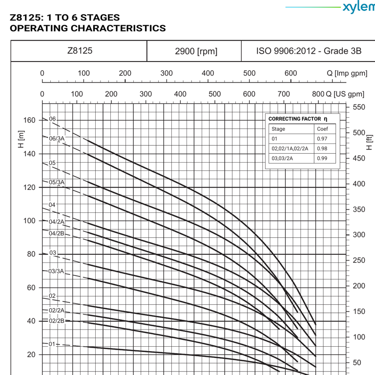 LOWARA Z8125 06-8 (702115430) AISI 304 8 İnç Motor Hariç Derinkuyu Pompası