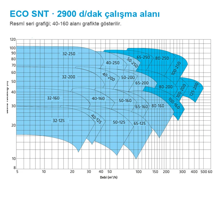 STANDART ECO SNT 40-160 7,5 kW 2900 d/d Döküm Gövdeli Yatay Santrifüj Pompa