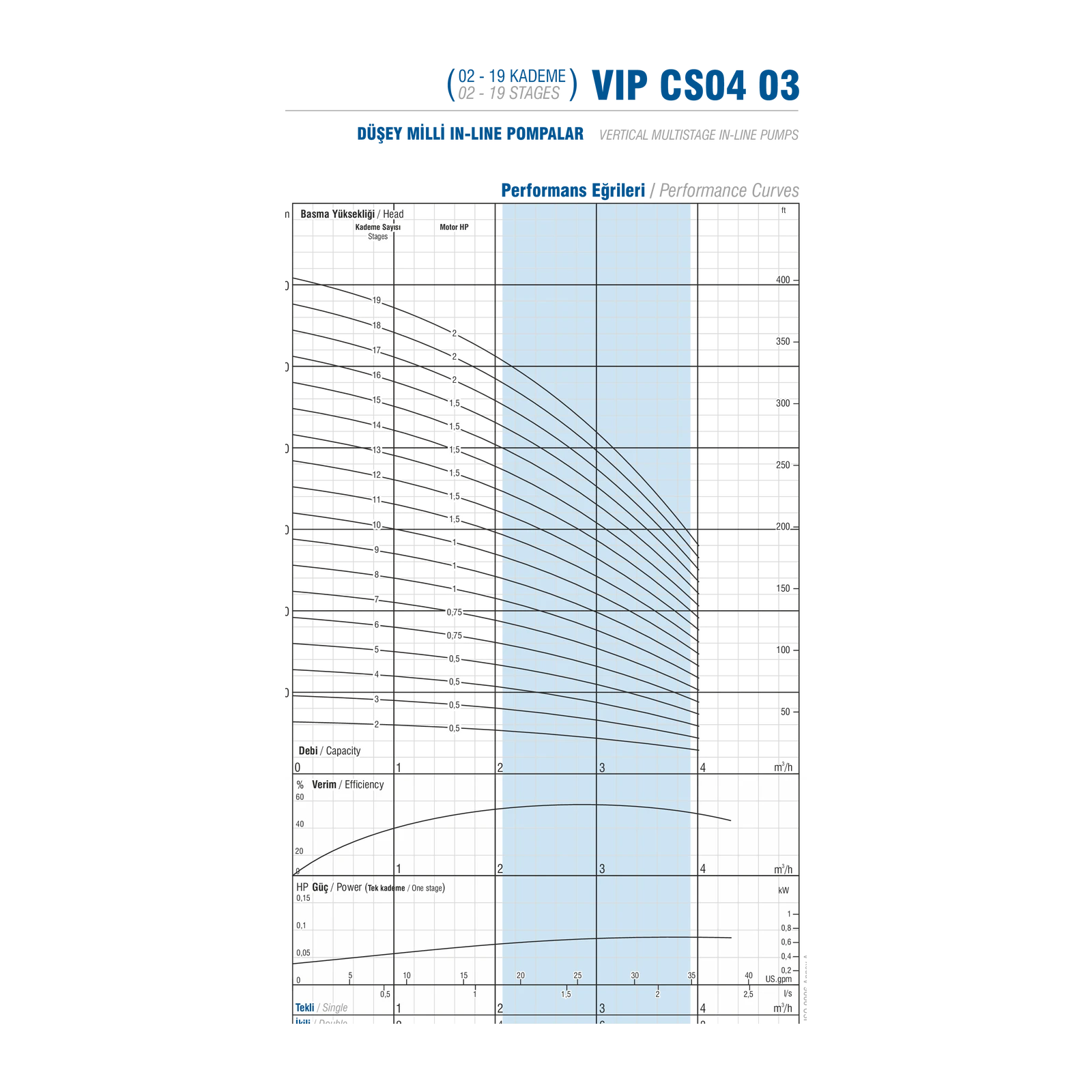 VANSAN VIP CS04 03/05 AISI304 DİKEY ÇOK KADEMELİ in-line SANTRİFÜJ POMPA