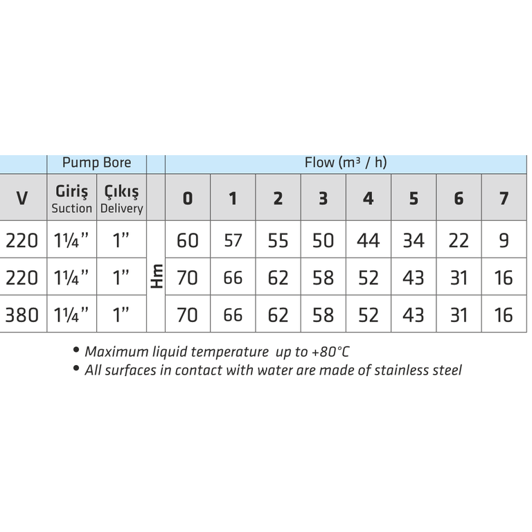 WATER SOUND WS2743 (CHM4-7-1.1T) 1,1 kW 380 V Yatay Çok Kademeli Paslanmaz Çelik Santrifüj Pompa